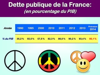 Dette publique de la France:
(en pourcentage du PIB)
Année 1990 1995 2000 2010 2011 2012 2013
Prévision
2014
% du PIB 35,2 % 55,5 % 57,5 % 82,3 % 86,0 % 90,2 % 93,4 % 95,1 %
 