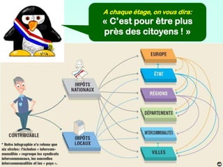 A chaque étage, on vous dira:
« C’est pour être plus
près des citoyens ! »
 