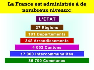 La France est administrée à de
nombreux niveaux:
L’ÉTAT
27 Régions
101 Départements
342 Arrondissements
4 052 Cantons
17 0...