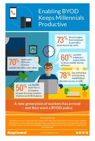 Enabling BYOD
Keeps Millennials
Productive
A new generation of workers has arrived
– and they want a BYOD policy.
www.ringcentral.com
About the Survey
The online survey was conducted in early January 2014 within the United States by Survey Monkey on behalf
of RingCentral. It was completed by employees that are considered millennials from 346 businesses of all sizes.
This online survey is not based on a probability sample and therefore no estimate of theoretical sampling error
can be calculated.
say their
employers
expect them
to be accessible during
off hours.
60%
Do not expect
their employer
to provide a
smart device for work.
73%
work up to
20 hours
or more
outside the ofﬁce each week.
70%
say ﬂexible
work hours
& freedom
to work from any location
improve work/life balance.
50%
Say workplace
environment
impacts their
decision to stay at a job.
78%
 