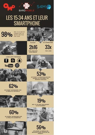 Key figures on French Millenials and their Smartphones