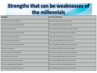 Strengths that can be weaknesses of
the millennials
Strengths Turned weaknesses
They feel special and needed. They can act spoiled and conceited.
They own the world of technology. They expect quick and easy results.
They love community. They often won’t act outside of their clique.
They are the focus of their parents. They may be unable to cope with reality.
They are high on tolerance. They may often lack absolute values.
They’ve had a fairly easy life. The may lack stamina to finish school.
They catch on to new ideas quickly. They struggle with long-term commitment.
They can multi-task. They often can’t focus on one clear goal.
Bias for action and interaction. They’re too impatient to sit and listen long.
They want to be the best. They can get depressed when they aren’t
They plan to live a life of purpose. They often neglect tasks that seem trivial.
They are confident and assertive. They can come across careless and rude.
They hunger to change the world. They anticipate doing it quickly and easily.
 