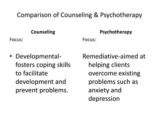 Comparison of Counseling & Psychotherapy
Counseling
Focus:
• Developmental-
fosters coping skills
to facilitate
development and
prevent problems.
Psychotherapy
Focus:
Remediative-aimed at
helping clients
overcome existing
problems such as
anxiety and
depression
 