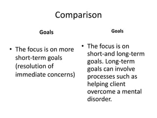 Comparison
Goals
• The focus is on more
short-term goals
(resolution of
immediate concerns)
Goals
• The focus is on
short-and long-term
goals. Long-term
goals can involve
processes such as
helping client
overcome a mental
disorder.
 