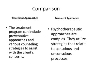 Comparison
Treatment Approaches
• The treatment
program can include
preventative
approaches and
various counseling
strategies to assist
with the client’s
concerns.
Treatment Approaches
• Psychotherapeutic
approaches are
complex. They utilize
strategies that relate
to conscious and
unconscious
processes.
 
