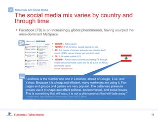 >   Millennials and Social Media

    The social media mix varies by country and
    through time
    • Facebook (FB) is an increasingly global phenomenon, having usurped the
       once-dominant MySpace

                                    • 500MM+: Active users
                                    • 700BN+: # of mins/mo. people spend on site
                                    • 90: # of pieces of content average user creates each
                                      month (30BN pieces shared per month in total)
                                    • 70: % of users outside U.S.
                                    • 150MM+: Active users currently accessing FB through
                                      mobile devices (mobile users are 2x as active on FB as
                                      nonmobile users)
                                      Source: Facebook.com




        “   Facebook is the number one site in Lebanon, ahead of Google, Live, and
            Yahoo. Because it is cheap and efficient, many marketers are using it. Fan
            pages and groups and games are very popular. The Lebanese pressure
            groups use it to shape and affect political, environmental, and social issues.
            This is something that will stay; it is not a phenomenon that will fade away.”
            —Nada Metni, New Business Development, Euro RSCG Beirut




                                                                                               12
 