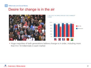 >   Millennials and Social Media

    Desire for change is in the air




    • Huge majorities of both generations believe change is in order, including more
       than 9 in 10 millennials in each market




                                                                                       21
 