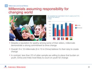 >   Millennials and Social Media

    Millennials assuming responsibility for
    changing world




    • Despite a reputation for apathy among some of their elders, millennials
       demonstrate a strong commitment to drive change
    • Overall, 8 in 10 millennials (9 in 10 in China) believe it’s their duty to create
       change
    • In contrast, less than 2/3 of older sample are willing to place that burden on
       youth; China and India most likely to count on youth for change



                                                                                          23
 