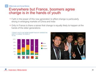 >   Millennials and Social Media

    Everywhere but France, boomers agree
    change is in the hands of youth
    • Faith in the power of this new generation to effect change is particularly
       strong in emerging markets of China and India
    • Only in France is there a sense that change is equally likely to happen at the
       hands of the older generations




                                                                                       26
 