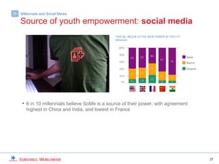 >   Millennials and Social Media

    Source of youth empowerment: social media




    • 6 in 10 millennials believe SoMe is a source of their power, with agreement
       highest in China and India, and lowest in France




                                                                                    27
 