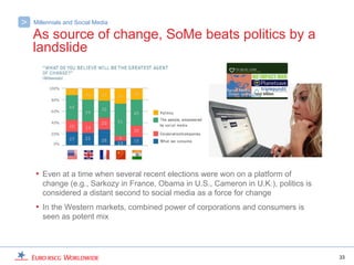 >   Millennials and Social Media

    As source of change, SoMe beats politics by a
    landslide




    • Even at a time when several recent elections were won on a platform of
       change (e.g., Sarkozy in France, Obama in U.S., Cameron in U.K.), politics is
       considered a distant second to social media as a force for change
    • In the Western markets, combined power of corporations and consumers is
       seen as potent mix




                                                                                       33
 