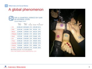 >   Millennials and Social Media

    A global phenomenon




                                   8
 
