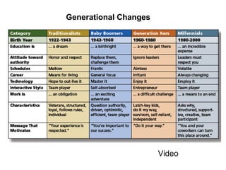 Generational Changes
Video
 