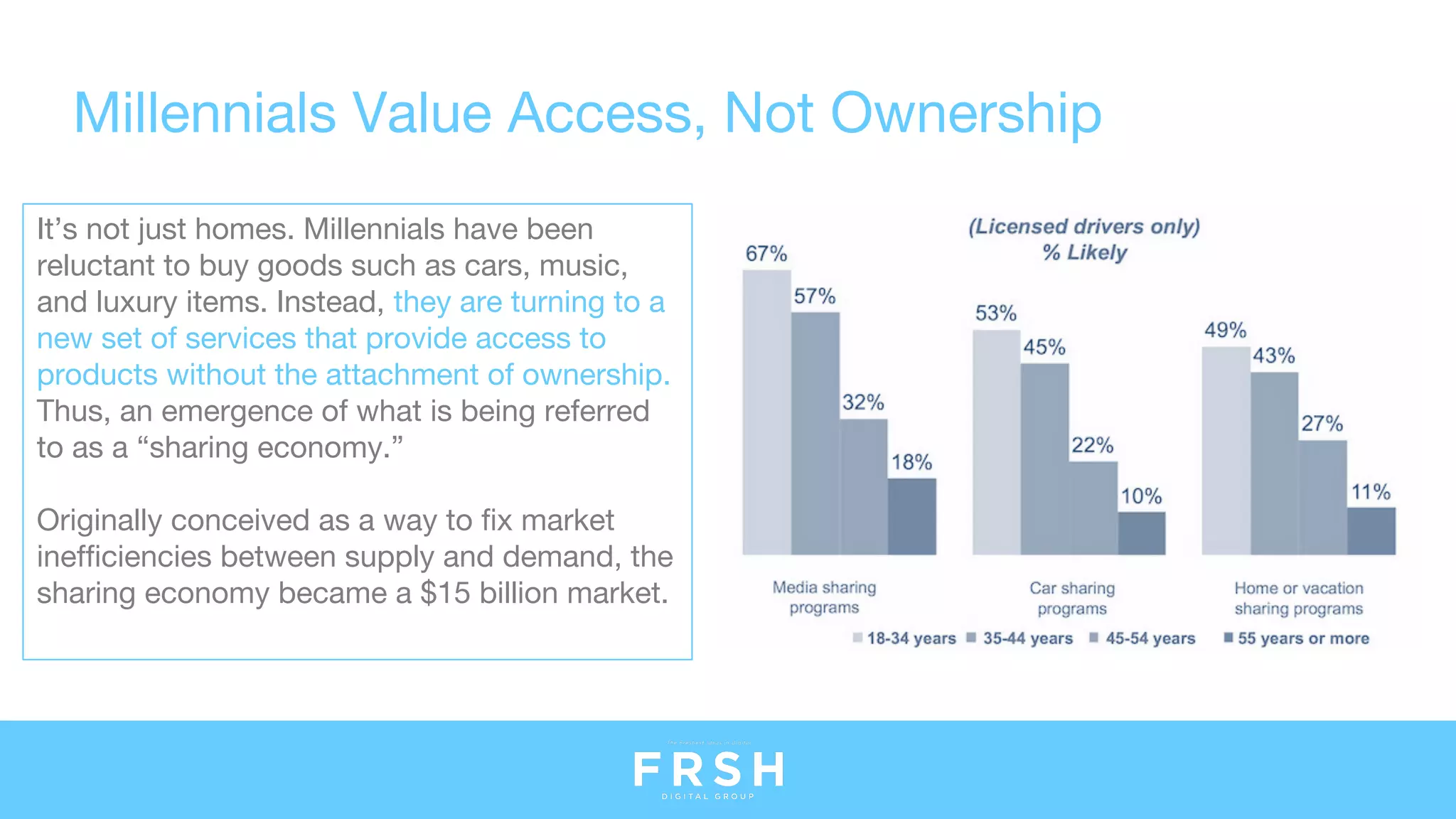 It’s not just homes. Millennials have been
reluctant to buy goods such as cars, music,
and luxury items. Instead, they are turning to a
new set of services that provide access to
products without the attachment of ownership.
Thus, an emergence of what is being referred
to as a “sharing economy.”
Originally conceived as a way to fix market
inefficiencies between supply and demand, the
sharing economy became a $15 billion market.
Millennials Value Access, Not Ownership
 