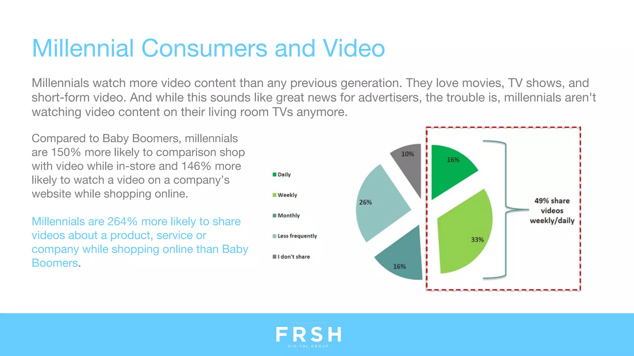 Millennial Consumers and Video
Millennials watch more video content than any previous generation. They love movies, TV shows, and
short-form video. And while this sounds like great news for advertisers, the trouble is, millennials aren't
watching video content on their living room TVs anymore.
 
Compared to Baby Boomers, millennials
are 150% more likely to comparison shop
with video while in-store and 146% more
likely to watch a video on a company’s
website while shopping online.
 
Millennials are 264% more likely to share
videos about a product, service or
company while shopping online than Baby
Boomers.
 