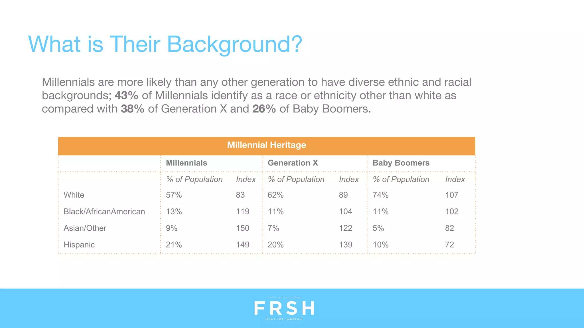 What is Their Background?
Millennial Heritage
Millennials Generation X Baby Boomers
% of Population Index % of Population Index % of Population Index
White 57% 83 62% 89 74% 107
Black/AfricanAmerican 13% 119 11% 104 11% 102
Asian/Other 9% 150 7% 122 5% 82
Hispanic 21% 149 20% 139 10% 72
Millennials are more likely than any other generation to have diverse ethnic and racial
backgrounds; 43% of Millennials identify as a race or ethnicity other than white as
compared with 38% of Generation X and 26% of Baby Boomers.
 