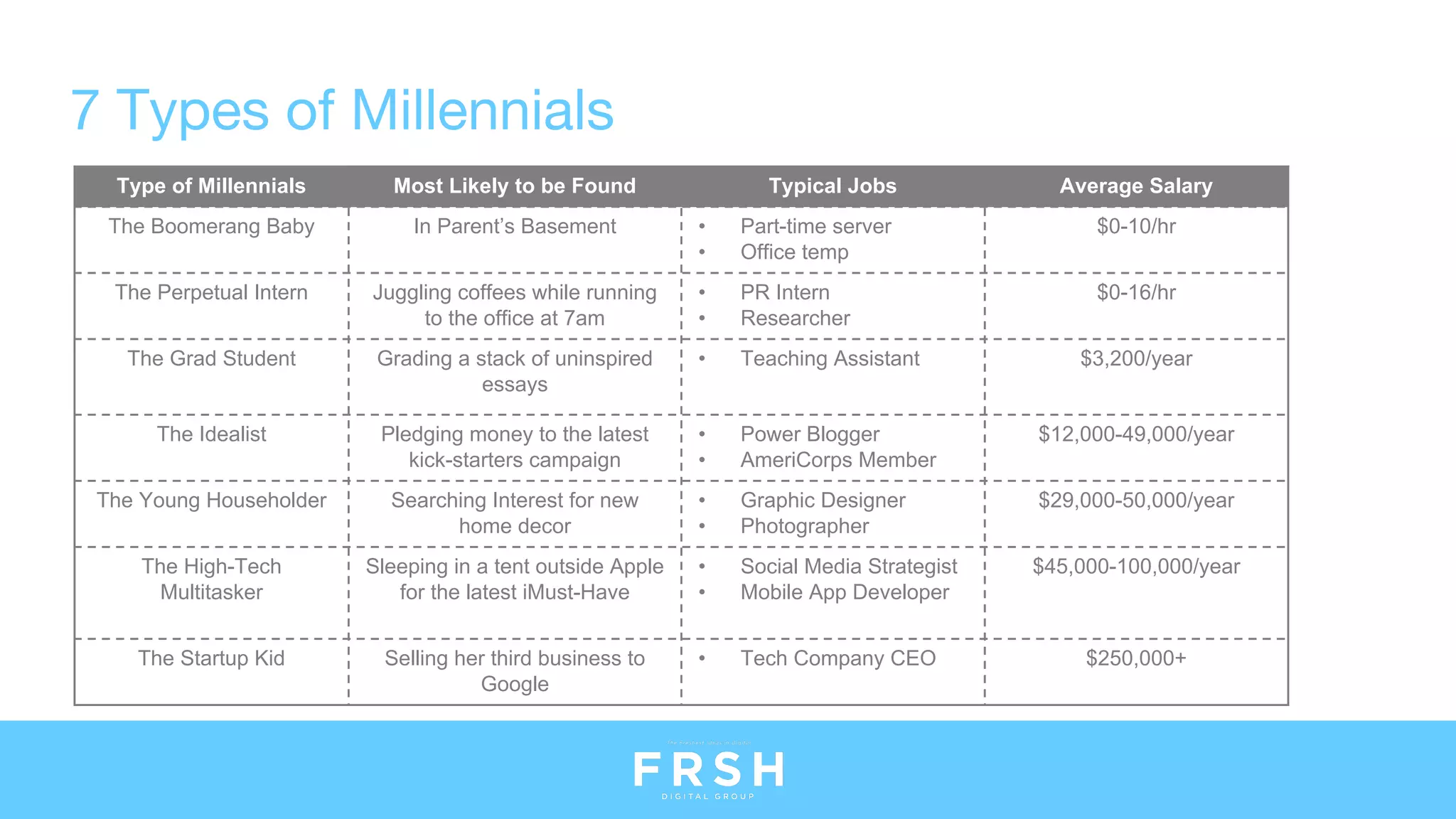 Type of Millennials Most Likely to be Found Typical Jobs Average Salary
The Boomerang Baby In Parent’s Basement • Part-time server
• Office temp
$0-10/hr
The Perpetual Intern Juggling coffees while running
to the office at 7am
• PR Intern
• Researcher
$0-16/hr
The Grad Student Grading a stack of uninspired
essays
• Teaching Assistant $3,200/year
The Idealist Pledging money to the latest
kick-starters campaign
• Power Blogger
• AmeriCorps Member
$12,000-49,000/year
The Young Householder Searching Interest for new
home decor
• Graphic Designer
• Photographer
$29,000-50,000/year
The High-Tech
Multitasker
Sleeping in a tent outside Apple
for the latest iMust-Have
• Social Media Strategist
• Mobile App Developer
$45,000-100,000/year
The Startup Kid Selling her third business to
Google
• Tech Company CEO $250,000+
7 Types of Millennials
 
