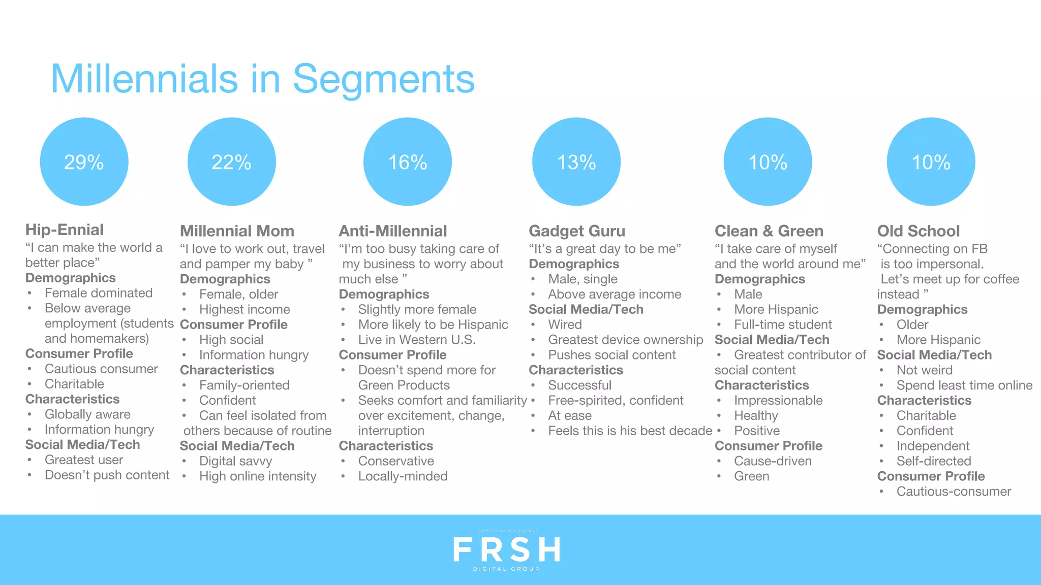 Millennials in Segments
29%
Hip-Ennial
“I can make the world a
better place”
Demographics
• Female dominated
• Below average
employment (students
and homemakers)
Consumer Profile
• Cautious consumer
• Charitable
Characteristics
• Globally aware
• Information hungry
Social Media/Tech
• Greatest user
• Doesn’t push content
Millennial Mom
“I love to work out, travel
and pamper my baby ”
Demographics
• Female, older
• Highest income
Consumer Profile
• High social
• Information hungry
Characteristics
• Family-oriented
• Confident
• Can feel isolated from
others because of routine
Social Media/Tech
• Digital savvy
• High online intensity
Anti-Millennial
“I’m too busy taking care of
my business to worry about
much else ”
Demographics
• Slightly more female
• More likely to be Hispanic
• Live in Western U.S.
Consumer Profile
• Doesn’t spend more for
Green Products
• Seeks comfort and familiarity
over excitement, change,
interruption
Characteristics
• Conservative
• Locally-minded
Gadget Guru
“It’s a great day to be me”
Demographics
• Male, single
• Above average income
Social Media/Tech
• Wired
• Greatest device ownership
• Pushes social content
Characteristics
• Successful
• Free-spirited, confident
• At ease
• Feels this is his best decade
Clean & Green
“I take care of myself
and the world around me”
Demographics
• Male
• More Hispanic
• Full-time student
Social Media/Tech
• Greatest contributor of
social content
Characteristics
• Impressionable
• Healthy
• Positive
Consumer Profile
• Cause-driven
• Green
Old School
“Connecting on FB
is too impersonal.
Let’s meet up for coffee
instead ”
Demographics
• Older
• More Hispanic
Social Media/Tech
• Not weird
• Spend least time online
Characteristics
• Charitable
• Confident
• Independent
• Self-directed
Consumer Profile
• Cautious-consumer
22% 16% 13% 10% 10%
 