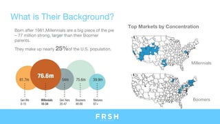 What is Their Background?
Born after 1981,Millennials are a big piece of the pie
– 77 million strong, larger than their Boomer
parents.
They make up nearly 25%of the U.S. population.
Millennials
Boomers
Top Markets by Concentration
 
