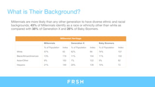 What is Their Background?
Millennial Heritage
Millennials Generation X Baby Boomers
% of Population Index % of Population Index % of Population Index
White 57% 83 62% 89 74% 107
Black/AfricanAmerican 13% 119 11% 104 11% 102
Asian/Other 9% 150 7% 122 5% 82
Hispanic 21% 149 20% 139 10% 72
Millennials are more likely than any other generation to have diverse ethnic and racial
backgrounds; 43% of Millennials identify as a race or ethnicity other than white as
compared with 38% of Generation X and 26% of Baby Boomers.
 