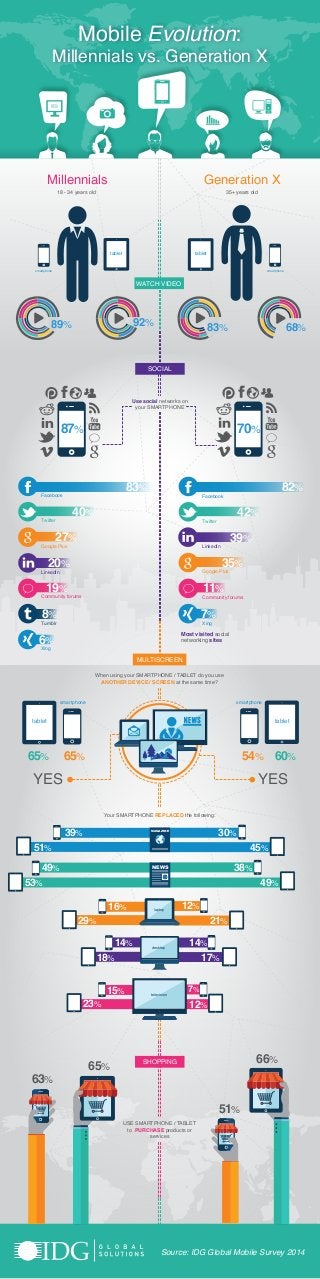 Source: IDG Global Mobile Survey 2014
Mobile Evolution:
Millennials vs. Generation X
Millennials Generation X
35+ years old18 - 34 years old
tablet tablet
smartphone smartphone
89% 92% 83% 68%
WATCH VIDEO
SOCIAL
87% 70%
Use social networks on
your SMARTPHONE
Most visited social
networking sites
83%
40%
27%
20%
19%
8%
6%
42%
35%
39%
11%
7%
82%
MULTISCREEN
7%
SHOPPING
When using your SMARTPHONE / TABLET do you use
ANOTHER DEVICE / SCREEN at the same time?
Xing
Tumblr
Community forums
LinkedIn
Google Plus
Twitter
Facebook
Xing
Community forums
LinkedIn
Google Plus
Twitter
Facebook
tablettablettablet
smartphone smartphone
65% 65% 60%54%
YESYES
Your SMARTPHONE REPLACED the following:
laptop
desktop
television
NEWS
MAGAZINE
49%
39%
16%
15%
14%
38%
30%
14%
12%
53%
51%
29%
23%
18%
49%
45%
21%
17%
12%
USE SMARTPHONE / TABLET
to PURCHASE products or
services
65%
63%
66%
51%
tablet
 