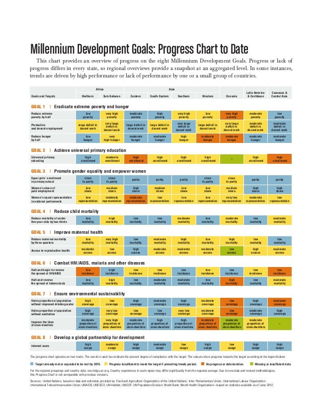 Millennium Development Goals 2015 Progress Chart