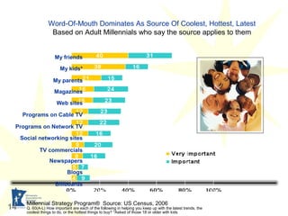 14
Word-Of-Mouth Dominates As Source Of Coolest, Hottest, Latest
Based on Adult Millennials who say the source applies to ...