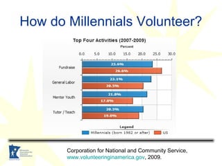 How do Millennials Volunteer?
Corporation for National and Community Service,
www.volunteeringinamerica.gov, 2009.
 