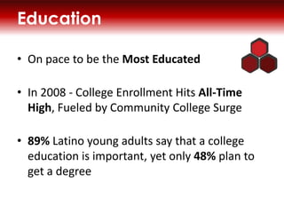 Education
? On pace to be the Most Educated
? In 2008 - College Enrollment Hits All-Time
High, Fueled by Community College Surge
? 89% Latino young adults say that a college
education is important, yet only 48% plan to
get a degree

 
