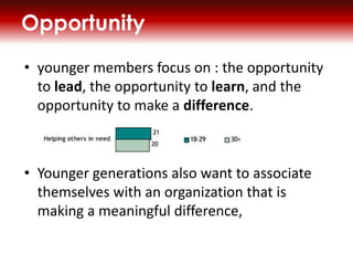Opportunity
? younger members focus on : the opportunity
to lead, the opportunity to learn, and the
opportunity to make a difference.

? Younger generations also want to associate
themselves with an organization that is
making a meaningful difference,

 