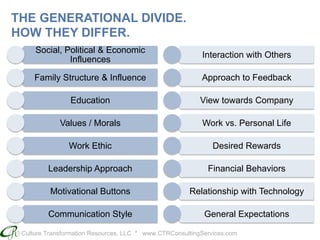 Culture Transformation Resources, LLC * www.CTRConsultingServices.com
THE GENERATIONAL DIVIDE.
HOW THEY DIFFER.
Social, Political & Economic
Influences
Family Structure & Influence
Education
Values / Morals
Work Ethic
Leadership Approach
Motivational Buttons
Communication Style
Interaction with Others
Approach to Feedback
View towards Company
Work vs. Personal Life
Desired Rewards
Financial Behaviors
Relationship with Technology
General Expectations
 