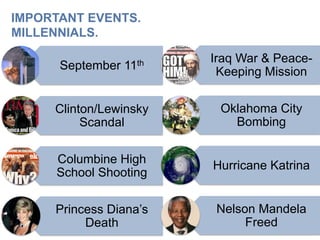 IMPORTANT EVENTS.
MILLENNIALS.
September 11th
Clinton/Lewinsky
Scandal
Columbine High
School Shooting
Princess Diana’s
Death
Iraq War & Peace-
Keeping Mission
Oklahoma City
Bombing
Hurricane Katrina
Nelson Mandela
Freed
 
