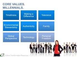 Culture Transformation Resources, LLC * www.CTRConsultingServices.com
CORE VALUES.
MILLENNIALS.
Timeliness
Making a
Difference
Tolerance
Environmental
Stewardship
Authenticity Family
Global
Perspective
Technology
Personal
Freedom
 
