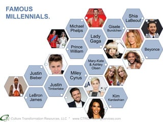 Culture Transformation Resources, LLC * www.CTRConsultingServices.com
Prince
William
Lady
Gaga
Michael
Phelps
Gisele
Bundchen
Shia
LaBeouf
Beyonce
FAMOUS
MILLENNIALS.
LeBron
James
Justin
Timberlake
Justin
Bieber
Miley
Cyrus
Mary-Kate
& Ashley
Olsen
Kim
Kardashian
 