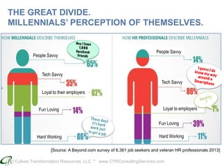 Culture Transformation Resources, LLC * www.CTRConsultingServices.com
THE GREAT DIVIDE.
MILLENNIALS’ PERCEPTION OF THEMSELVES.
[Source: A Beyond.com survey of 6,361 job seekers and veteran HR professionals 2013]
People Savvy
Tech Savvy
Loyal to their employers
Fun Loving
Hard Working
Hey I have
1,999
Facebook
Friends
These daysit’s hard
work just
to get a job
People Savvy
Tech Savvy
Loyal to employers
Fun Loving
Hard Working
I guess I doknow my wayaround a
Smartphone
Really
?
 