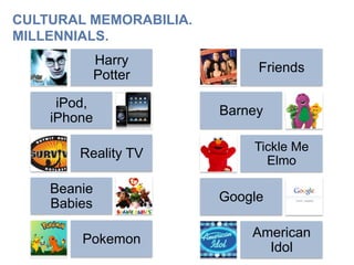 Harry
Potter
iPod,
iPhone
Reality TV
Beanie
Babies
Pokemon
Friends
Barney
Tickle Me
Elmo
Google
American
Idol
CULTURAL MEMORABILIA.
MILLENNIALS.
 