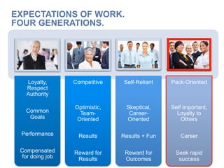 EXPECTATIONS OF WORK.
FOUR GENERATIONS.
Loyalty,
Respect
Authority
Common
Goals
Performance
Compensated
for doing job
Competitive
Optimistic,
Team-
Oriented
Results
Reward for
Results
Self-Reliant
Skeptical,
Career-
Oriented
Results + Fun
Reward for
Outcomes
Pack-Oriented
Self important,
Loyalty to
Others
Career
Seek rapid
success
 
