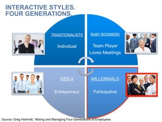 TRADITIONALISTS
Individual
BABY BOOMERS
Team Player
Loves Meetings
MILLENNIALS
Participative
GEN X
Entrepreneur
INTERACTIVE STYLES.
FOUR GENERATIONS.
Source: Greg Hammill, “Mixing and Managing Four Generations of Employees
 