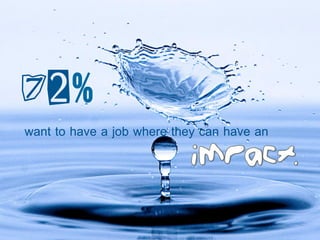 want to have a job where they can have an
72%
 