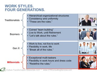 Culture Transformation Resources, LLC * www.CTRConsultingServices.com
WORK STYLES.
FOUR GENERATIONS.
Traditionalists
•  Hierarchical organizational structures
•  Consistency and uniformity
•  “These are the rules.”
Boomers
•  Coined “team building”
•  Live to Work, until Retirement
•  “Let’s talk about the rules.”
Gen X
•  Work to live, not live to work
•  Flexibility in work, life
•  “Break all of the rules.”
Millennials
•  Exceptional multi-taskers
•  Flexibility in work hours and dress code
•  “Redefine the rules.”
 