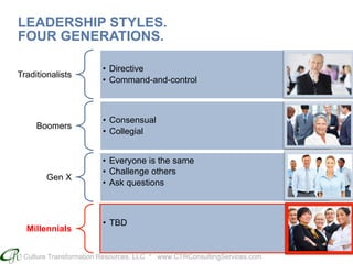 Culture Transformation Resources, LLC * www.CTRConsultingServices.com
LEADERSHIP STYLES.
FOUR GENERATIONS.
Traditionalists
•  Directive
•  Command-and-control
Boomers
•  Consensual
•  Collegial
Gen X
•  Everyone is the same
•  Challenge others
•  Ask questions
Millennials
•  TBD
 
