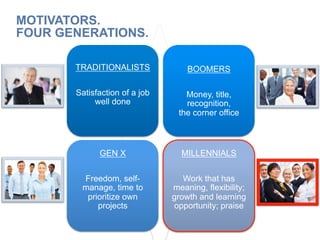 TRADITIONALISTS
Satisfaction of a job
well done
BOOMERS
Money, title,
recognition,
the corner office
GEN X
Freedom, self-
manage, time to
prioritize own
projects
MILLENNIALS
Work that has
meaning, flexibility;
growth and learning
opportunity; praise
MOTIVATORS.
FOUR GENERATIONS.
 