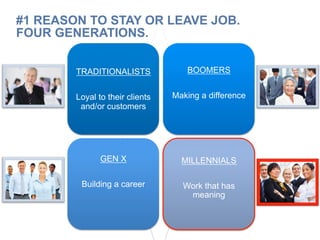 TRADITIONALISTS
Loyal to their clients
and/or customers
BOOMERS
Making a difference
GEN X
Building a career
MILLENNIALS
Work that has
meaning
#1 REASON TO STAY OR LEAVE JOB.
FOUR GENERATIONS.
 