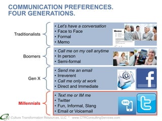 Culture Transformation Resources, LLC * www.CTRConsultingServices.com
COMMUNICATION PREFERENCES.
FOUR GENERATIONS.
Traditionalists
•  Let’s have a conversation
•  Face to Face
•  Formal
•  Memo
Boomers
•  Call me on my cell anytime
•  In person
•  Semi-formal
Gen X
•  Send me an email
•  Irreverent
•  Call me only at work
•  Direct and Immediate
Millennials
•  Text me or IM me
•  Twitter
•  Fun, Informal, Slang
•  Email or Voicemail
 