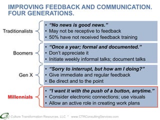Culture Transformation Resources, LLC * www.CTRConsultingServices.com
IMPROVING FEEDBACK AND COMMUNICATION.
FOUR GENERATIONS.
Traditionalists
•  “No news is good news.”
•  May not be receptive to feedback
•  50% have not received feedback training
Boomers
•  “Once a year; formal and documented.”
•  Don’t appreciate it
•  Initiate weekly informal talks; document talks
Gen X
•  “Sorry to interrupt, but how am I doing?”
•  Give immediate and regular feedback
•  Be direct and to the point
Millennials
•  “I want it with the push of a button, anytime.”
•  Consider electronic connections; use visuals
•  Allow an active role in creating work plans
 