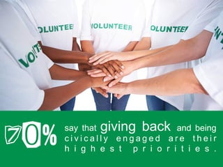 say that giving back and being
c i v i c a l l y e n g a g e d a r e t h e i r
h i g h e s t p r i o r i t i e s .
70%
 