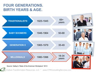 Culture Transformation Resources, LLC * www.CTRConsultingServices.com
FOUR GENERATIONS.
BIRTH YEARS & AGE.
TRADITIONALISTS 1925-1945
69+
years
BABY BOOMERS 1946-1964 50-68
GENERATION X 1965-1979 35-49
MILLENNIALS 1980-1996
18-34
years
Source: Gallup’s “State of the American Workplace” 2013
 
