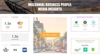 MILLENNIAL BUSINESS PEOPLE:
MEDIA INSIGHTS
WEBSITES GENRES
BUSINESS
GET THE FULL PROFILE
Millennial Business People are over
indexing on Finance Apps (x).
CINEMA
GOERS
CINEMA
TOP APPS
COMEDY
MOVIES
1.3x
NEWSPAPERS
1.3x
TOP NEWSPAPERS
TECH ART
 