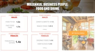 MILLENNIAL BUSINESS PEOPLE:
FOOD AND DRINK
FOOD HABITS
MALES
GET THE FULL PROFILE
FOOD GENRES
MALES
SNACK FOODS: 1.05 X
ORGANIC FOODS: 1.4 X
FOOD-TO-GO 1.2x
FAST FOOD
FANS
FOOD HABITS
FEMALES
THOUGHTFUL
EATERS 1.4x
1.7x
CANDY & SWEETS: 1.1 X
FOOD GENRES
FEMALES
DAIRY & EGGS: 1.4 X
 