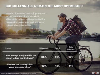 In spite of levels of unemployment and
record numbers of student debt,
Millennials believe in the potential for
personal improvement and are more
upbeat about the future.
BUT MILLENNIALS REMAIN THE MOST OPTIMISTIC !
% agree Millennials Gen X
Baby
Boomers
“I earn enough now (or will in the
future) to lead the life I want”
85% 68% 60%
“I believe the country’s best
years are ahead of us”
49% 42% 44%
Source: PEW Research Center – Millennials in Adulthood
 